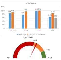 محاسبه OEE – اثر بخشی کلی تجهیزات OEE-فایل اکسل