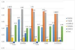 روش TOPSIS، VIKOR، COPRAS، MOORA، MABAC تصمیم گیری چند معیاره در پایتون Python به همراه مقاله