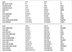 کتاب آشنایی با آکوردهای گیتار به صورت تصویری