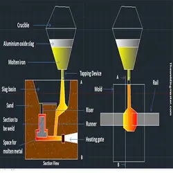 مقاله جوشکاری ترمیت در پاورپوینت