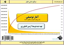 ۹: تهیه جدول فراوانی و نمودار هیستوگرام در اکسل