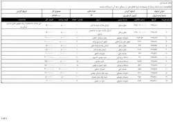 مدیریت و گزارش دهی تنخواه