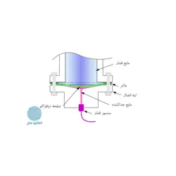 ترانسمیتر فشار دیافراگمی Atek BT-10-214-250B-G1/2