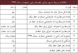 آمار قطار شهری مشهد ۱۳۹۹