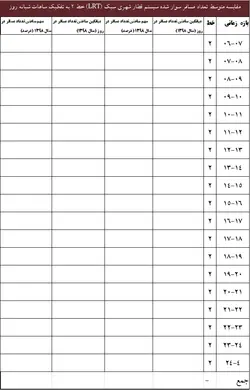 آمار قطار شهری مشهد ۱۳۹۹