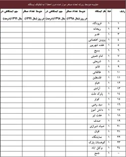 آمار قطار شهری مشهد ۱۳۹۹
