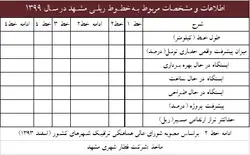 آمار قطار شهری مشهد ۱۳۹۹