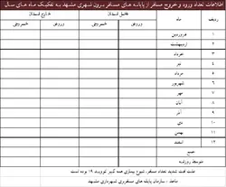 آمار پایانه های مسافری مشهد ۱۳۹۹