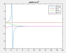 شبیه سازی مثال های مقدمه کتاب غیر خطی اسلوتین با متلب
