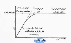 دوره جوشکاری فولادهای کم آلیاژ مقاوم