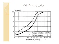صرفه جویی در مصرف سیمان و افزایش کیفیت بتن با کاربرد پودر سنگ آهک