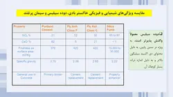 استفاده از میکروسیلیس در بتن ( نه فایل )