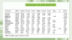 بررسی جامع پوزولان ها و انواع مواد جایگزین سیمان در بتن ( 326 اسلاید )