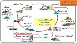 بررسی جامع استفاده از بتن های بازیافتی و سنگدانه های حاصل در بتن (153 اسلاید)