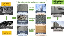 بازیافت بتن و استفاده از سنگدانه های بازیافتی در بتن جدید