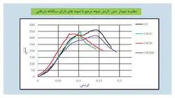 بررسی جامع کاربرد لاستیک در بتن ( 164 اسلاید )