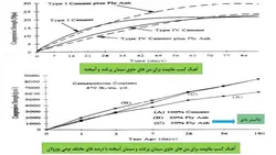 کاربرد سیمان های پوزولانی در بتن