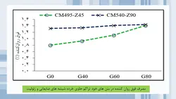 بررسی جامع 20 مقاله در مورد بتن سبز و بتن های بازیافتی ( 700 اسلاید !!!)