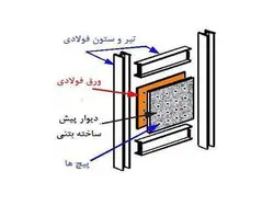 دیوارهای برشی مرکب  ( 100 اسلاید )