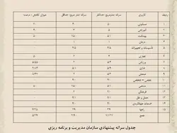 ابعاد و اندازه و مبلمان در فضاهای مختلف یک واحد مسکونی ( سه فایل )
