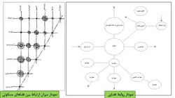 طراحی فضاهای مسکونی و روابط فضاها در یک واحد مسکونی ( دو پاورپوینت)