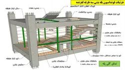 بارگذاری و مدل سازی پله با نگاهی به پیوست ششم آئین نامه 2800 ( دو پاورپوینت )
