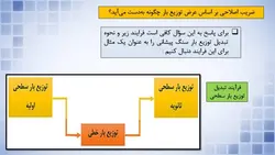 بارگذاری و مدل سازی پله با نگاهی به پیوست ششم آئین نامه 2800 ( دو پاورپوینت )