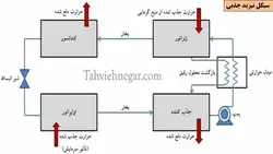 انواع سیستم های گرمایشی و سرمایشی ساختمان ( سه پاورپوینت )