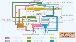 انواع سیستم های گرمایشی و سرمایشی ساختمان ( سه پاورپوینت )