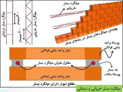 شش راهکار جهت تقویت ، بهینه سازی و مقاوم سازی  دیوارها ( 146 اسلاید )