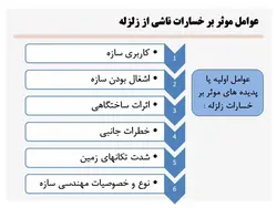 خرابی های زلزله در انواع سازه های فولادی ، بتنی و بنایی ( 127 اسلاید)