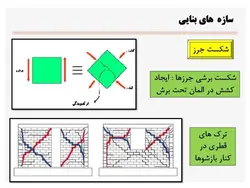 خرابی های زلزله در انواع سازه های فولادی ، بتنی و بنایی ( 127 اسلاید)