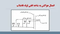 راهنمای مبحث شانزدهم تاسیسات بهداشتی ( 195 اسلاید )