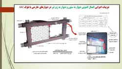 طراحی لرزه ای المان های غیر سازه ای نما ،میانقاب ها و اجرای وال پست