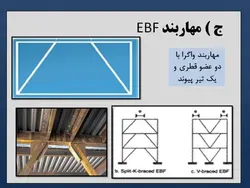 انواع بادبند (همگرا ، واگرا ، کمانش تاب ) و مقایسه بین آنها -150 اسلاید