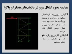 انواع بادبند (همگرا ، واگرا ، کمانش تاب ) و مقایسه بین آنها -150 اسلاید