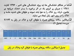 توجه به باد در ساخت کالبد فیزیکی شهر زابل