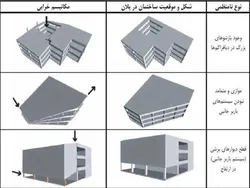 بررسی جامع انواع نامنظمی در پلان و نامنظمی در ارتفاع ( 250 اسلاید )