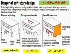 بررسی جامع انواع نامنظمی در پلان و نامنظمی در ارتفاع ( 250 اسلاید )