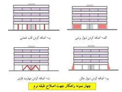 بررسی جامع انواع نامنظمی در پلان و نامنظمی در ارتفاع ( 250 اسلاید )