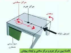 بررسی جامع انواع نامنظمی در پلان و نامنظمی در ارتفاع ( 250 اسلاید )