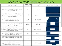 بررسی جامع انواع نامنظمی در پلان و نامنظمی در ارتفاع ( 250 اسلاید )