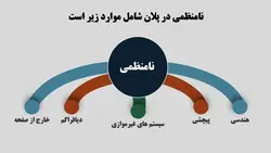 بررسی جامع انواع نامنظمی در پلان و نامنظمی در ارتفاع ( 250 اسلاید )
