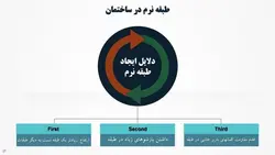 بررسی جامع انواع نامنظمی در پلان و نامنظمی در ارتفاع ( 250 اسلاید )