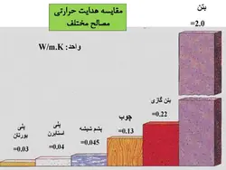 مصالح عایق کاری حرارتی ساختمان
