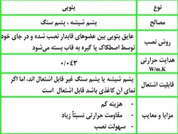مصالح عایق کاری حرارتی ساختمان