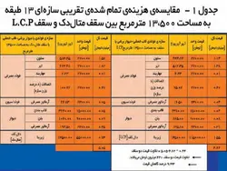 سقف LCP ( سقف سبک مرکب بدون نیاز به آرماتوربندی و بتن ریزی )