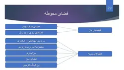 ضوابط کامل و جامع طراحی ساختمان های آموزشی همراه با نمونه موردی(188 اسلاید )