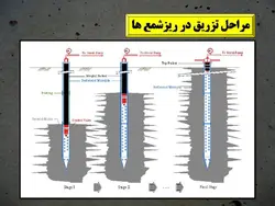 همه چیزدرمورد شمع بتنی(شمع درجا،پیش ساخته،شمع کوبی،ریز شمع و…)207اسلاید