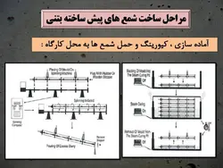 همه چیزدرمورد شمع بتنی(شمع درجا،پیش ساخته،شمع کوبی،ریز شمع و…)207اسلاید